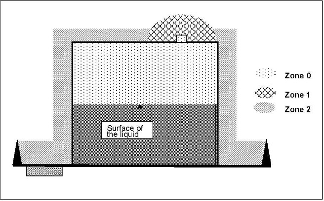 ATEX zone example - tank with flammable liquid - Artidor